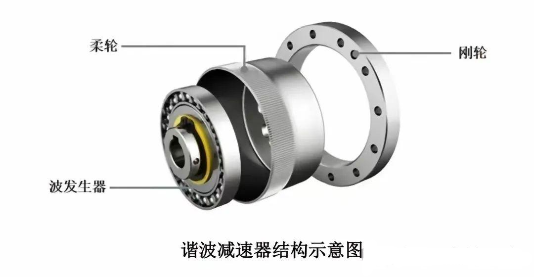 一文读懂谐波减速机应用各个领域 看看有你的行业吗？